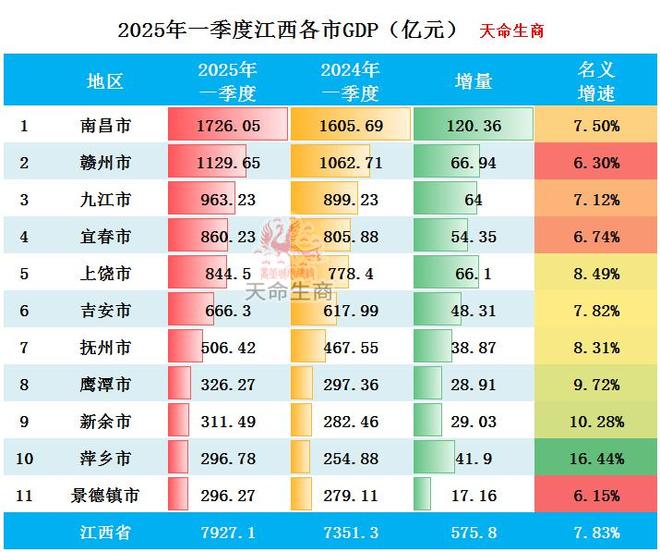 市GDP排行榜 南昌第一 萍乡名义增速最快PG电子游戏麻将胡了2025年一季度江西各(图3)