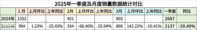 行式房车市场持续低迷销量同比下滑超两成麻将胡了模拟器2025年一季度国内自(图2)
