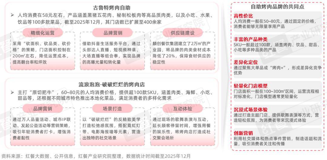 性价比与情绪价值驱动千亿市场再升级麻将胡了烤肉品类发展报告2026：(图1)