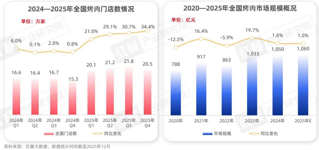 性价比与情绪价值驱动千亿市场再升级麻将胡了烤肉品类发展报告2026：(图2)
