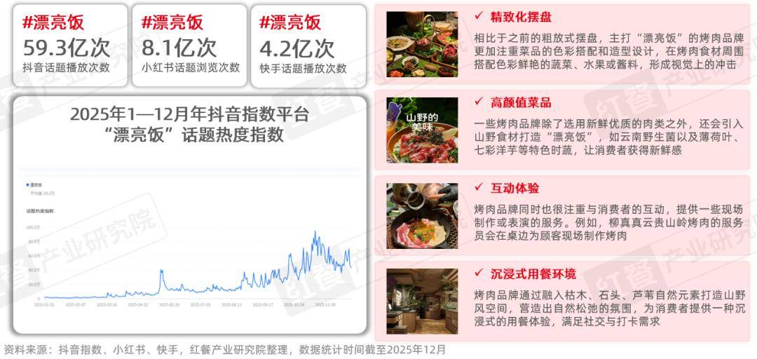 性价比与情绪价值驱动千亿市场再升级麻将胡了烤肉品类发展报告2026：(图3)