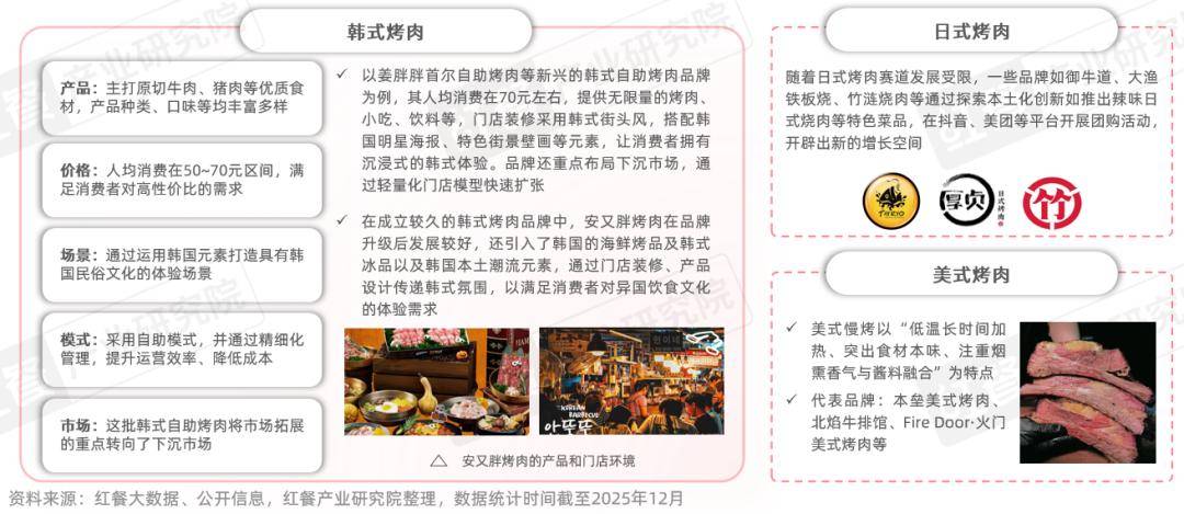 性价比与情绪价值驱动千亿市场再升级麻将胡了烤肉品类发展报告2026：(图4)