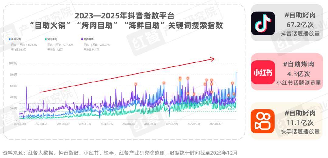性价比与情绪价值驱动千亿市场再升级麻将胡了烤肉品类发展报告2026：(图7)