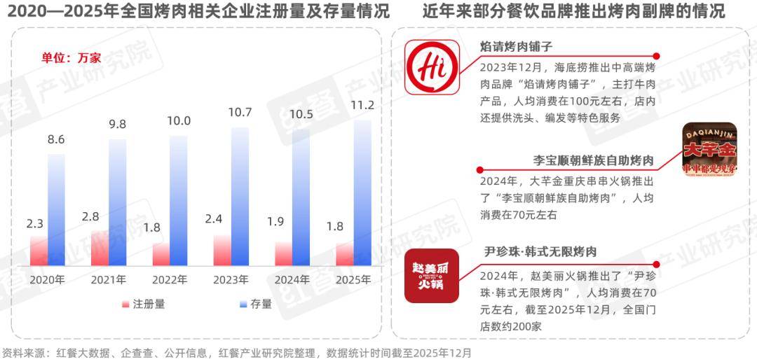 性价比与情绪价值驱动千亿市场再升级麻将胡了烤肉品类发展报告2026：(图9)