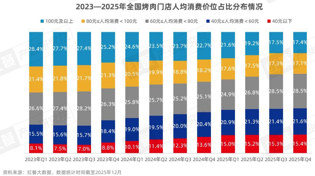 性价比与情绪价值驱动千亿市场再升级麻将胡了烤肉品类发展报告2026：(图11)