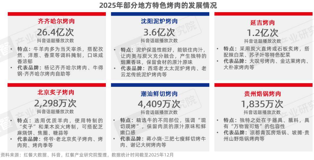 性价比与情绪价值驱动千亿市场再升级麻将胡了烤肉品类发展报告2026：(图12)